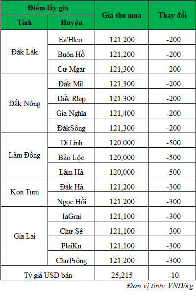 Gia ca phe hom nay_1719281494.png
